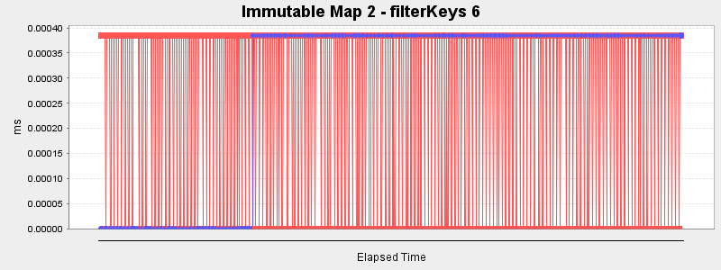 Immutable Map 2 - filterKeys 6